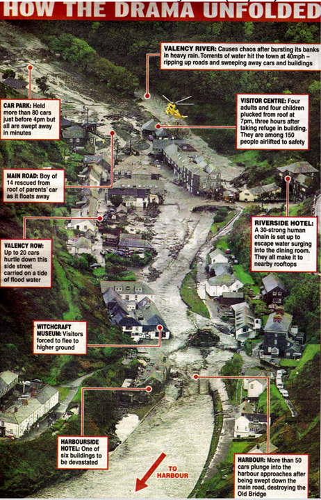 Urban flooding and consequences